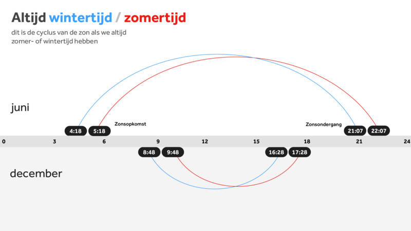 Zomertijd wintertijd licht donker